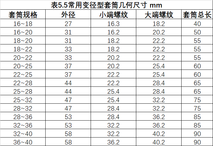 鋼筋等強度剝肋滾軋直螺紋連接技術規程